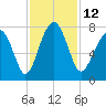 West Branch Boyds Creek tide chart for Saturday, November 12, 2022