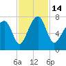 West Branch Boyds Creek tide chart for Monday, November 14, 2022