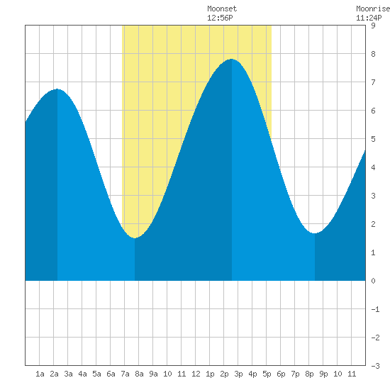 West Branch Boyds Creek tide chart for Tuesday, November 15, 2022