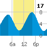 West Branch Boyds Creek tide chart for Thursday, November 17, 2022