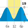 West Branch Boyds Creek tide chart for Saturday, November 19, 2022