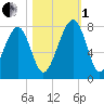 West Branch Boyds Creek tide chart for Tuesday, November 1, 2022
