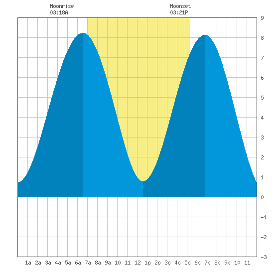 West Branch Boyds Creek tide chart for Sunday, November 20, 2022
