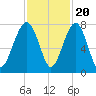 West Branch Boyds Creek tide chart for Sunday, November 20, 2022
