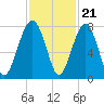 West Branch Boyds Creek tide chart for Monday, November 21, 2022
