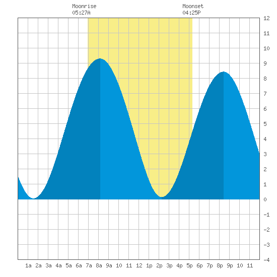 West Branch Boyds Creek tide chart for Tuesday, November 22, 2022
