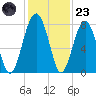 West Branch Boyds Creek tide chart for Wednesday, November 23, 2022