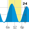 West Branch Boyds Creek tide chart for Thursday, November 24, 2022