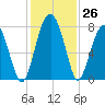 West Branch Boyds Creek tide chart for Saturday, November 26, 2022