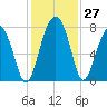 West Branch Boyds Creek tide chart for Sunday, November 27, 2022