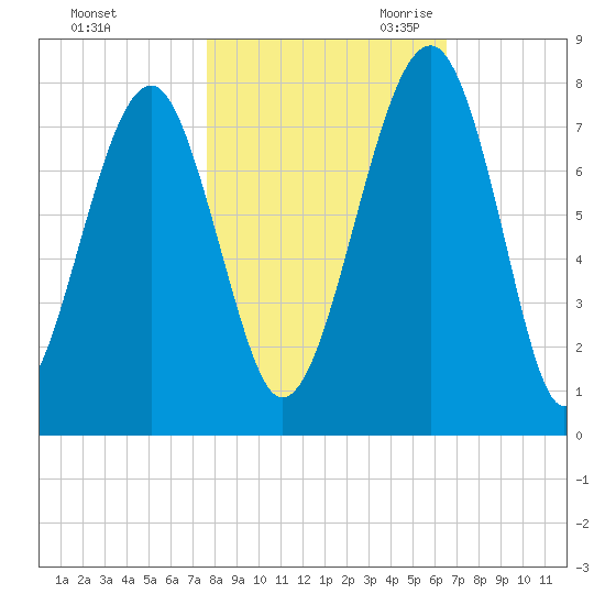 West Branch Boyds Creek tide chart for Wednesday, November 2, 2022