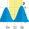 West Branch Boyds Creek tide chart for Wednesday, November 2, 2022