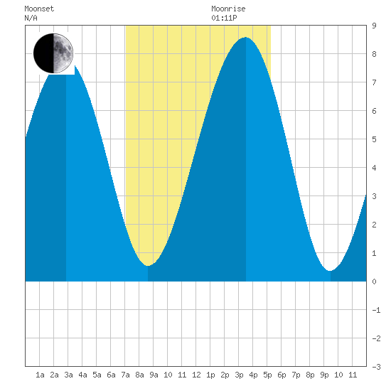 West Branch Boyds Creek tide chart for Wednesday, November 30, 2022