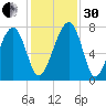 West Branch Boyds Creek tide chart for Wednesday, November 30, 2022