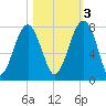 West Branch Boyds Creek tide chart for Thursday, November 3, 2022