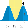 West Branch Boyds Creek tide chart for Friday, November 4, 2022