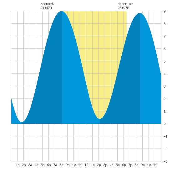 West Branch Boyds Creek tide chart for Saturday, November 5, 2022
