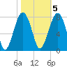 West Branch Boyds Creek tide chart for Saturday, November 5, 2022