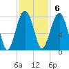 West Branch Boyds Creek tide chart for Sunday, November 6, 2022