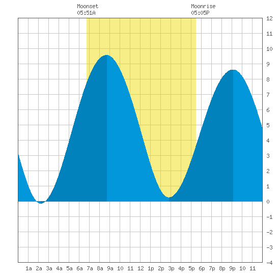 West Branch Boyds Creek tide chart for Monday, November 7, 2022