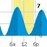 West Branch Boyds Creek tide chart for Monday, November 7, 2022