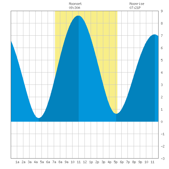 West Branch Boyds Creek tide chart for Saturday, December 10, 2022