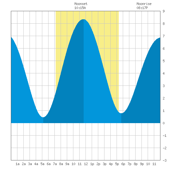 West Branch Boyds Creek tide chart for Sunday, December 11, 2022
