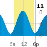 West Branch Boyds Creek tide chart for Sunday, December 11, 2022