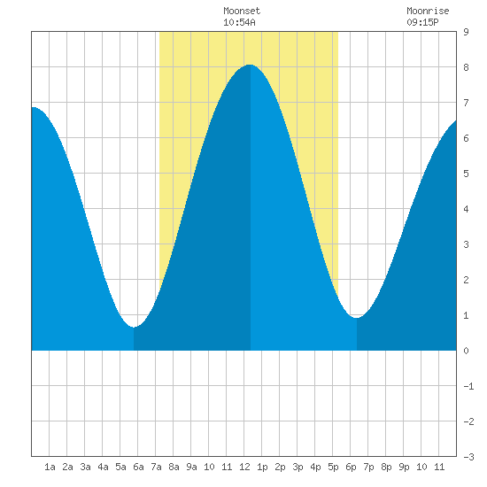 West Branch Boyds Creek tide chart for Monday, December 12, 2022