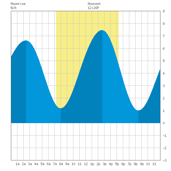 West Branch Boyds Creek tide chart for Thursday, December 15, 2022