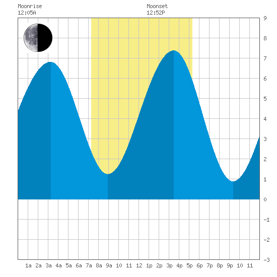 West Branch Boyds Creek tide chart for Friday, December 16, 2022