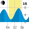West Branch Boyds Creek tide chart for Friday, December 16, 2022