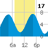 West Branch Boyds Creek tide chart for Saturday, December 17, 2022