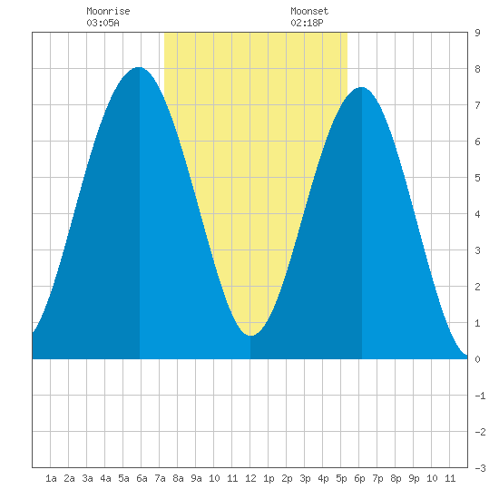 West Branch Boyds Creek tide chart for Monday, December 19, 2022