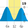 West Branch Boyds Creek tide chart for Monday, December 19, 2022