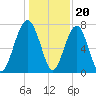 West Branch Boyds Creek tide chart for Tuesday, December 20, 2022