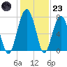West Branch Boyds Creek tide chart for Friday, December 23, 2022