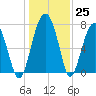 West Branch Boyds Creek tide chart for Sunday, December 25, 2022