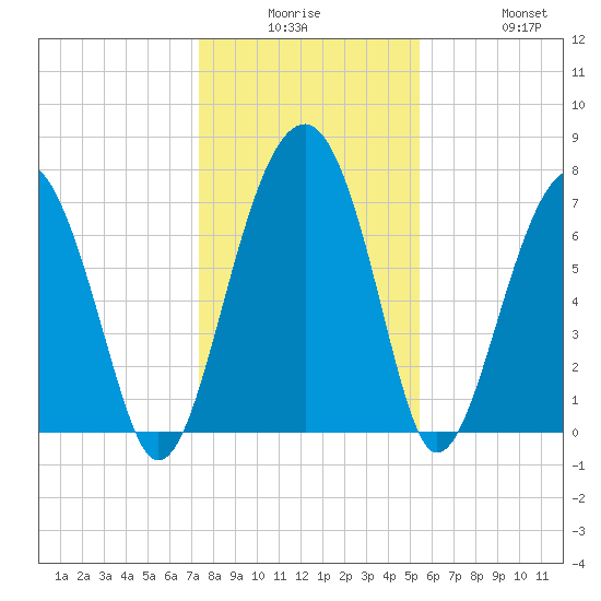 West Branch Boyds Creek tide chart for Monday, December 26, 2022