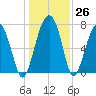 West Branch Boyds Creek tide chart for Monday, December 26, 2022