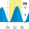 West Branch Boyds Creek tide chart for Wednesday, December 28, 2022