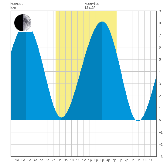 West Branch Boyds Creek tide chart for Thursday, December 29, 2022