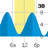 West Branch Boyds Creek tide chart for Friday, December 30, 2022