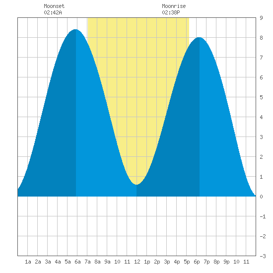 West Branch Boyds Creek tide chart for Saturday, December 3, 2022
