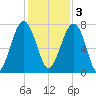 West Branch Boyds Creek tide chart for Saturday, December 3, 2022