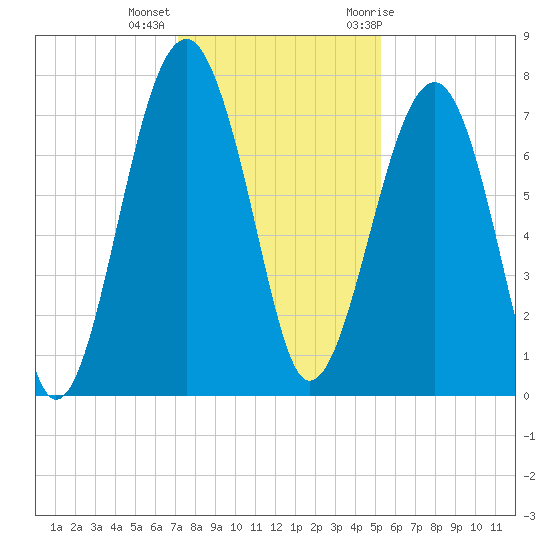 West Branch Boyds Creek tide chart for Monday, December 5, 2022