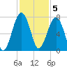 West Branch Boyds Creek tide chart for Monday, December 5, 2022