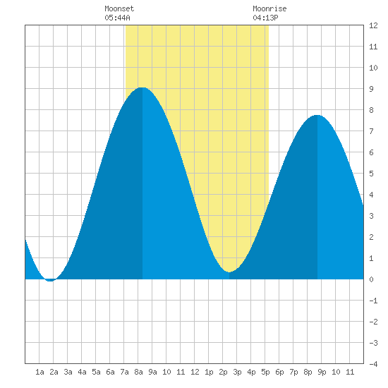 West Branch Boyds Creek tide chart for Tuesday, December 6, 2022