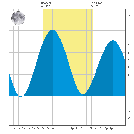 West Branch Boyds Creek tide chart for Wednesday, December 7, 2022