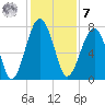 West Branch Boyds Creek tide chart for Wednesday, December 7, 2022